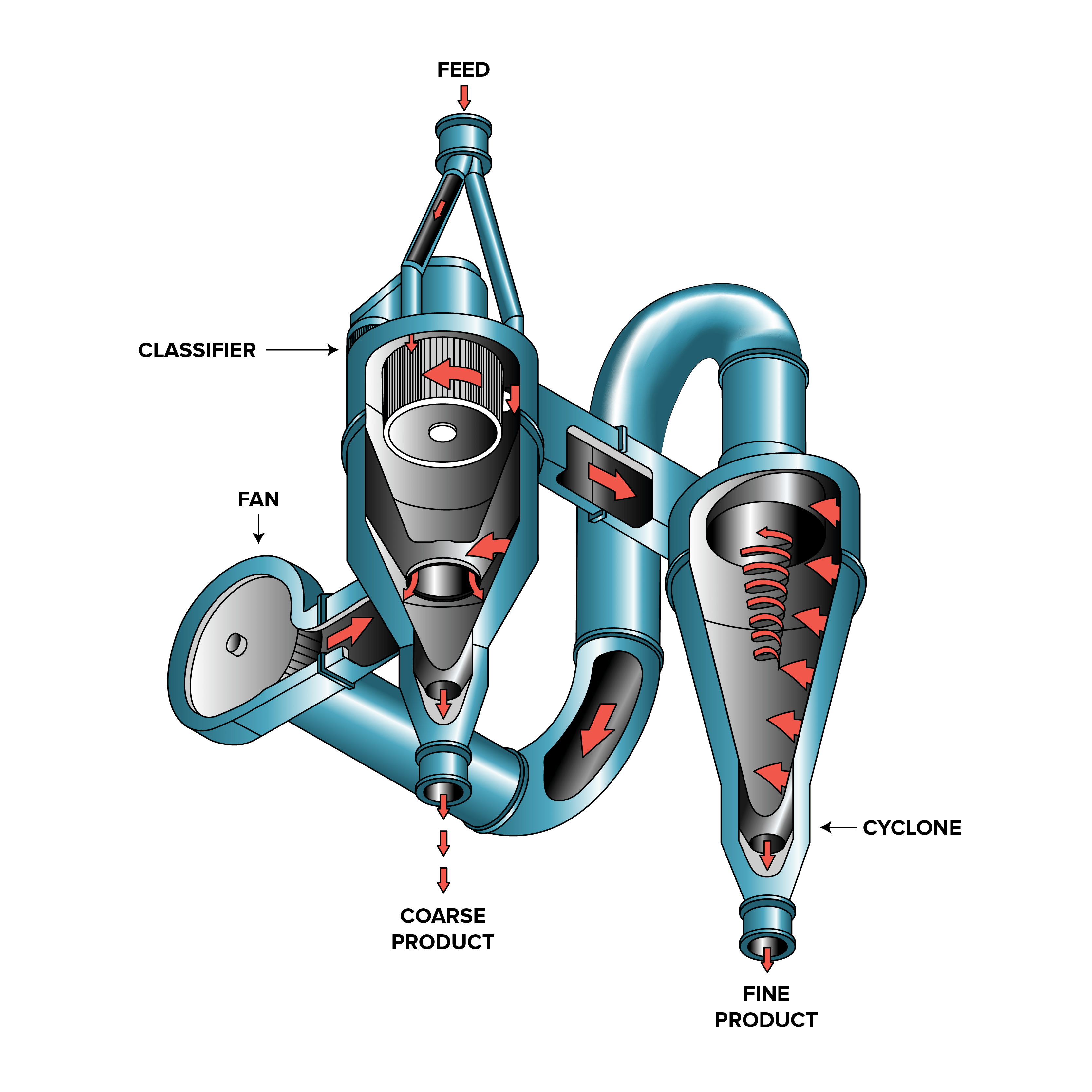 Windsifter Classifier Figure