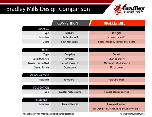 Design Mills Comparison