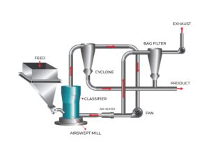 Recycle Airswept Mill System