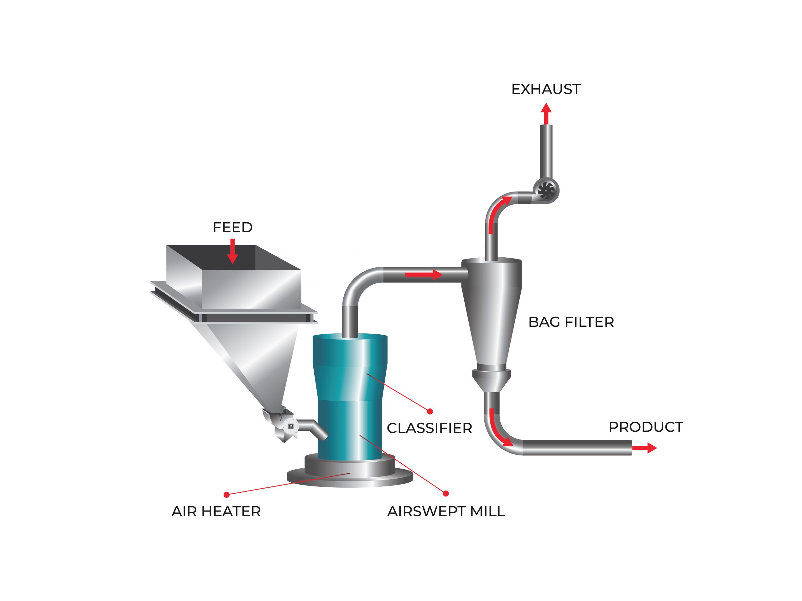 Recycle Mill System-Bradley Pulverizer