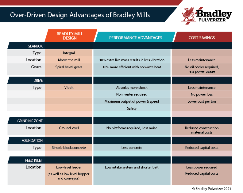 Over Driven Design Advantages-Table