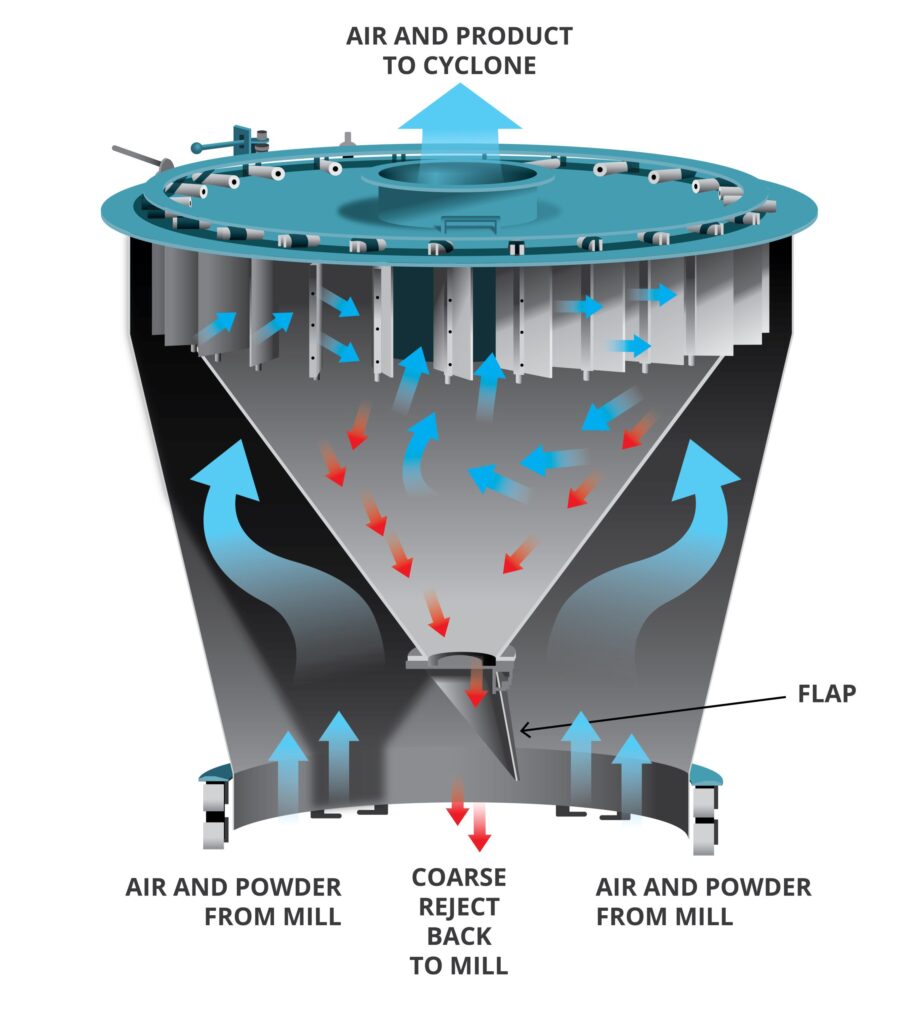 Double Cone Classifier