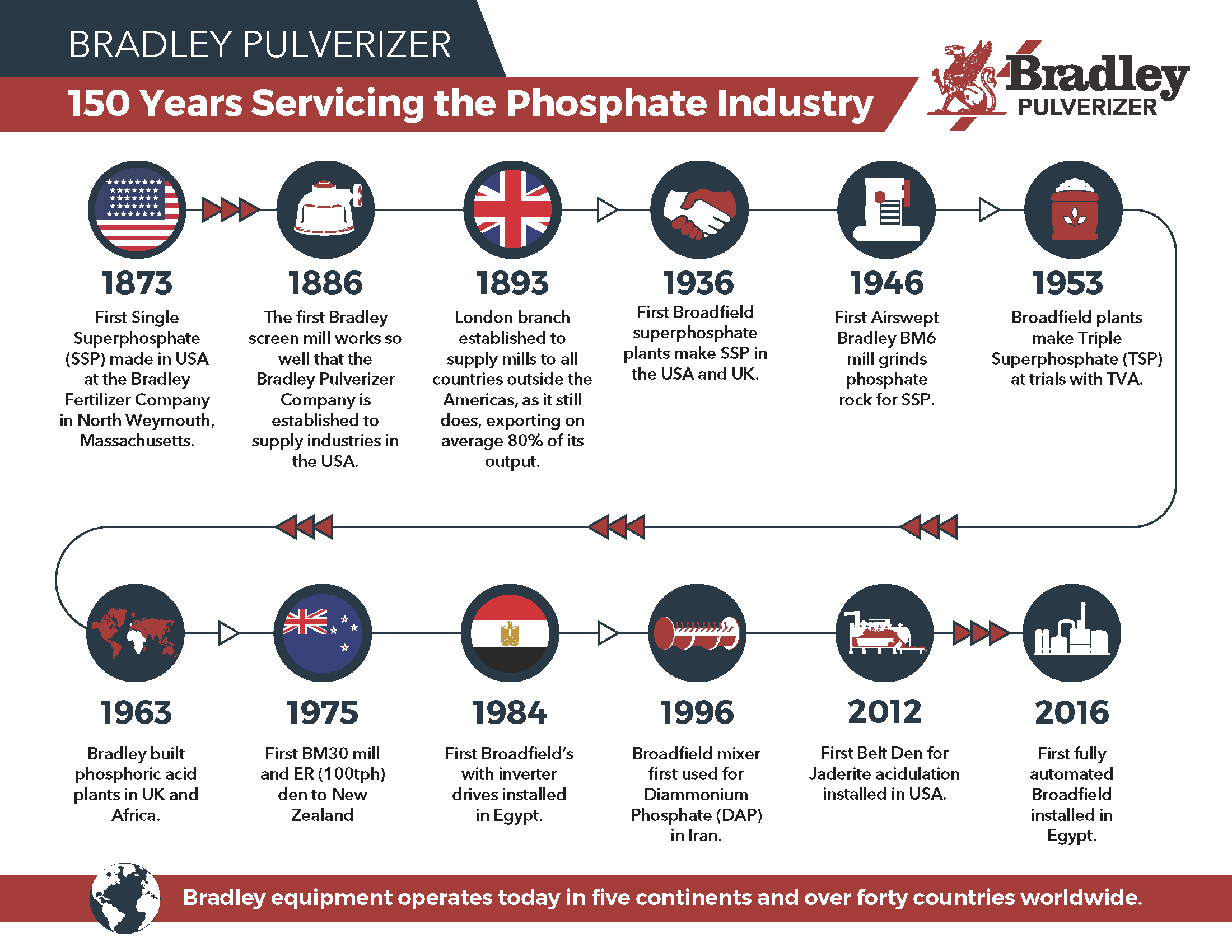 bradley timeline