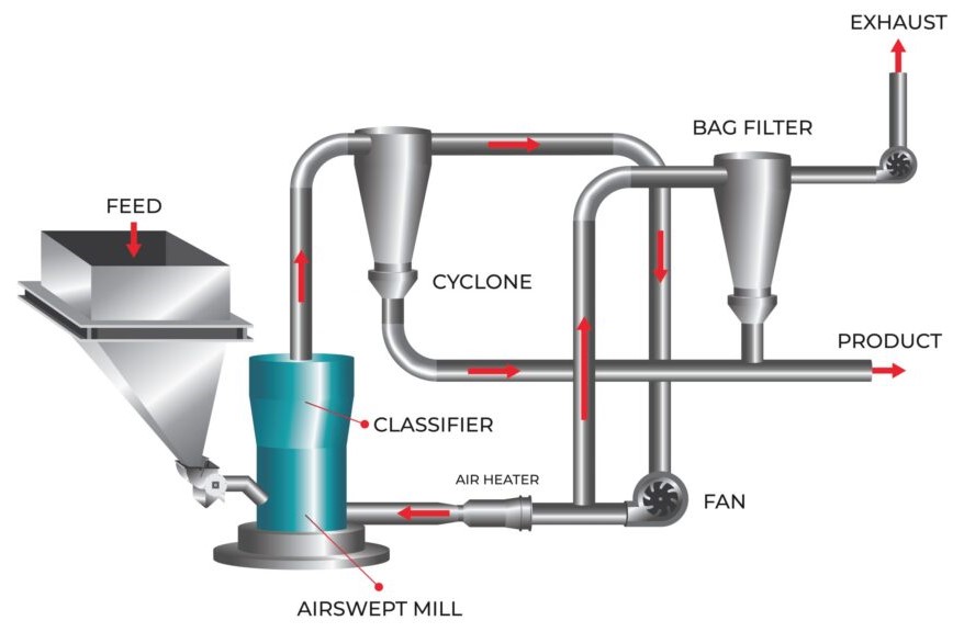 Recycle Mill System