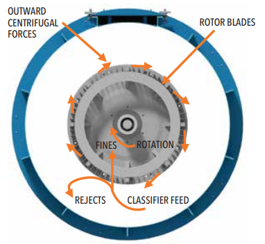 Vertical Blade Classifier Particle Flow Diagram