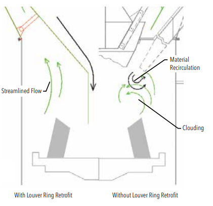 advantages to louver ring redesign