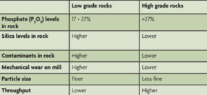 Comparison of high and low grade phosphate rock