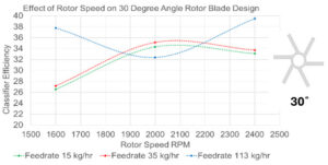 Effect of Rotor Speed on 30 degree Rotor Blade Design