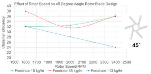 Effect of Rotor Speed on 45 degree Rotor Blade Design