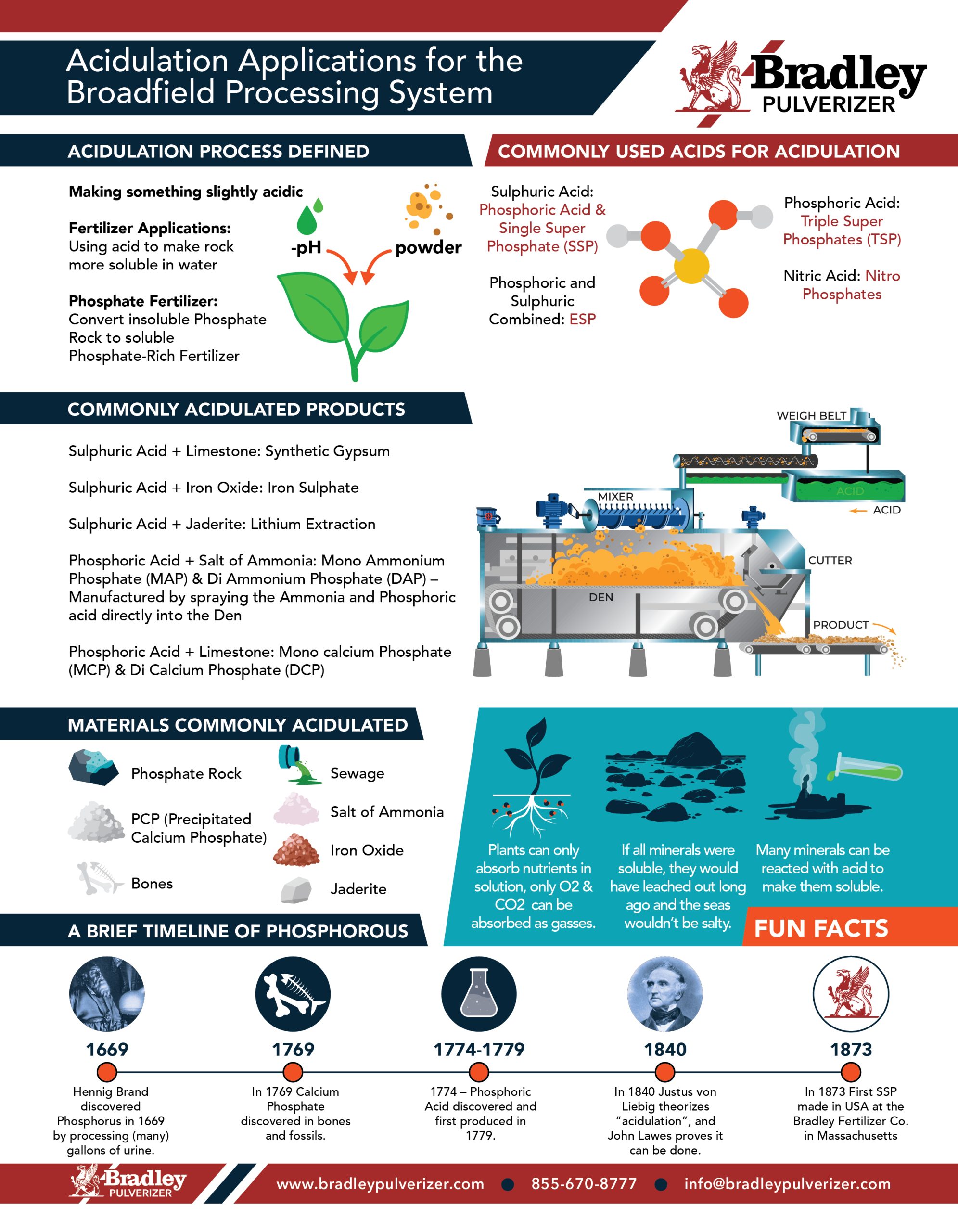 Bradley Pulverizer Infographic_Acidulation Applications for Broadfiled-USA