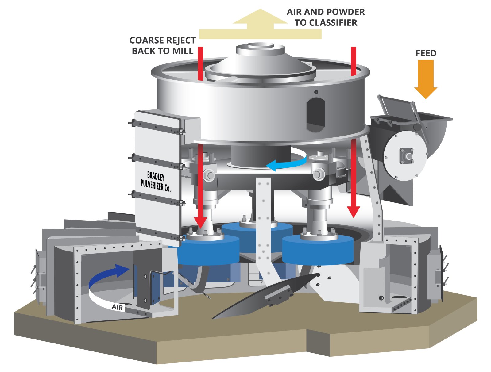 Cutaway diagram of a Bradley Airswept Pendulum Roller Mill showing airflow, feed, grinding and classifier flow paths